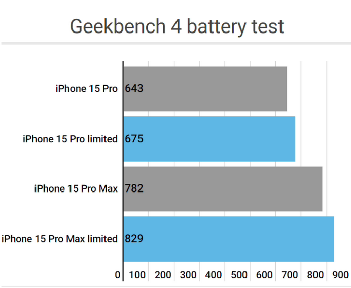 城子河apple维修站iPhone15Pro的ProMotion高刷功能耗电吗