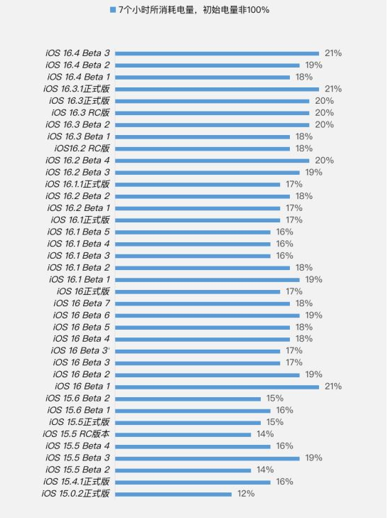 城子河苹果手机维修分享iOS 16.4 Beta 3续航跑分等测试结果汇总 