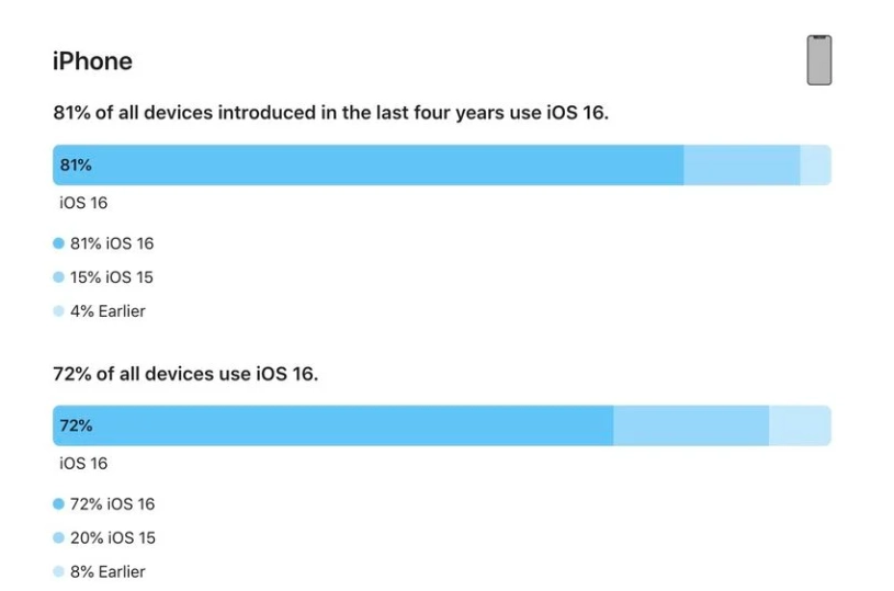 城子河苹果手机维修分享iOS 16 / iPadOS 16 安装率 