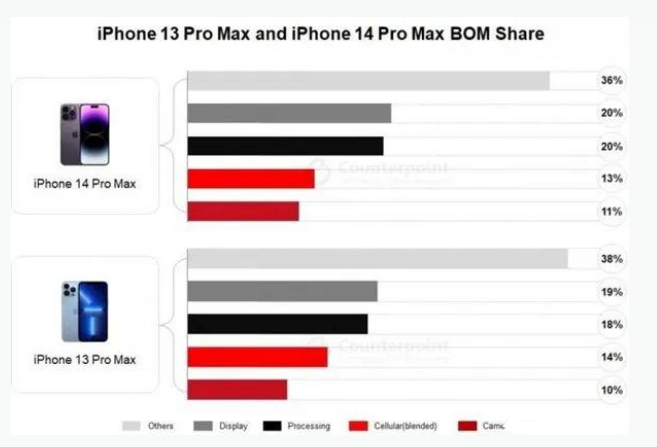 城子河苹果手机维修分享iPhone 14 Pro的成本和利润 