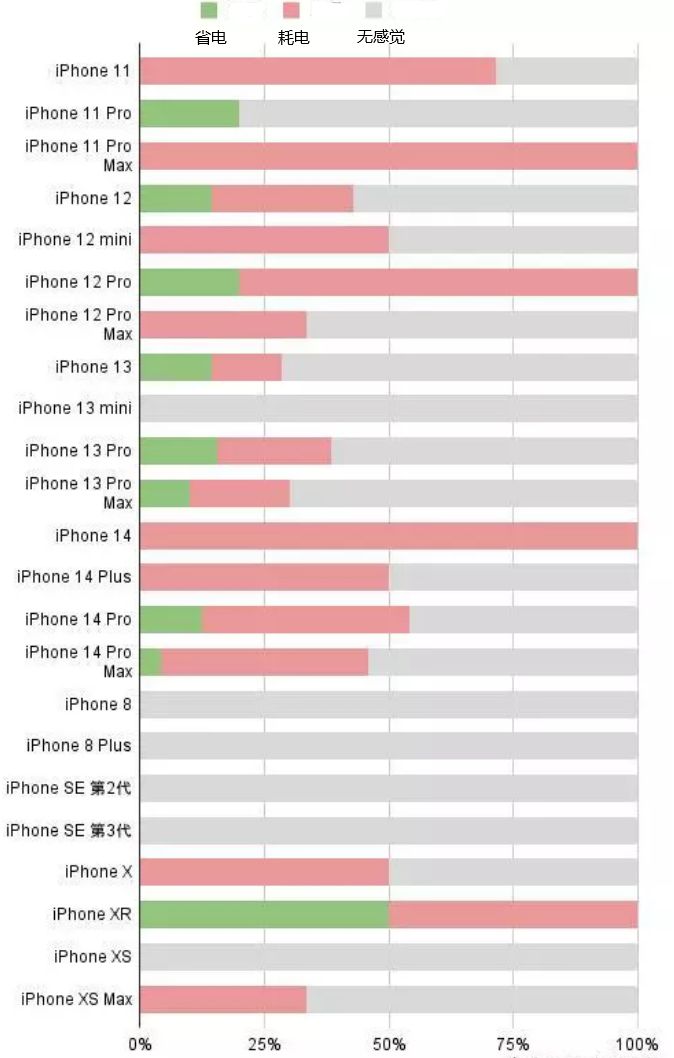 城子河苹果手机维修分享iOS16.2太耗电怎么办？iOS16.2续航不好可以降级吗？ 