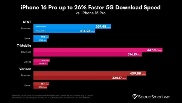 城子河苹果手机维修分享iPhone 16 Pro 系列的 5G 速度 